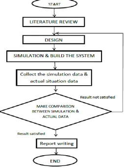 Figure 3.1: Flow chart of the methodology 