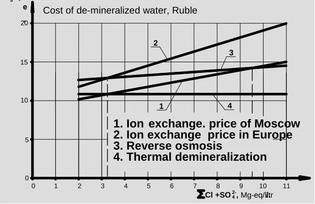 Fig. 1. Results of analysis for raw waters with different salt concentration (ΣАс< 3 mg-eq/litr.) the most economic is chemical 