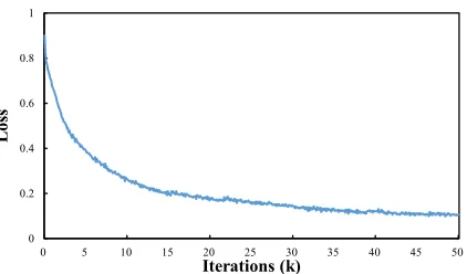 Figure 4: Loss over time during joint training.