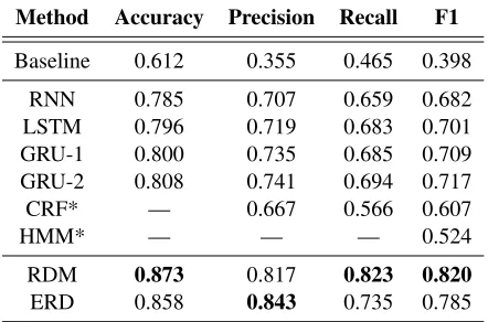 Figure 6: Proportion of events classiﬁed by ERD overtime. Dashed line indicates the optimal checkpoint (12hours) for GRU-2.