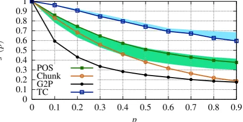 Figure 5: Degradation of SOTA systems for differentperturbation levels when attacked byThe colored regions show how the performance of other VIPER(p,ECES).SOTA systems relate to ours.