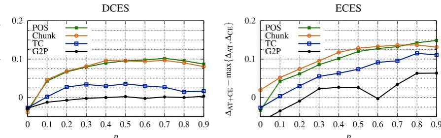 Figure 6: AT (ICES) and CE tested on ECES perturbed data. The colored regions show AT (Random)