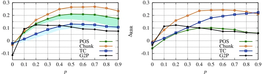 Figure 3: AT (with ICES replacements) and CE tested on DCES perturbed data. The colored regions show AT(with random replacements).