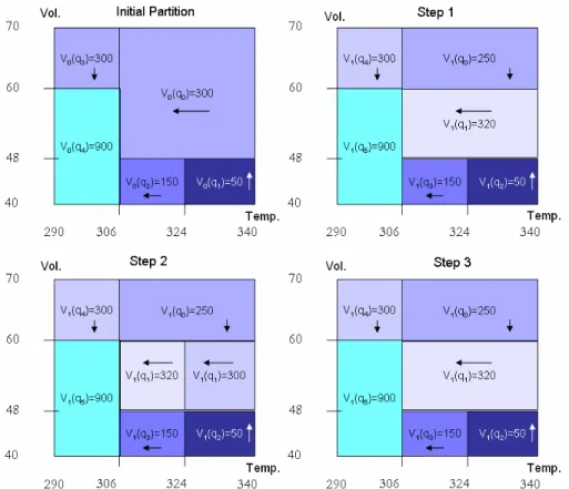 Fig. 6.  An example of the qualitative refinement process for a two-dimension state space