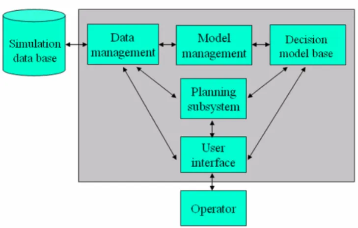 Fig. 8. AsistO’s general architecture. Given a state of the plant obtained from the simulation data base, the  planning subsystem queries a recommendation to the decision model base