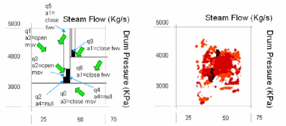 Fig. 10. Process control problem. Left: qualitative state partition in terms of the Steam Flow and Drum Pressure