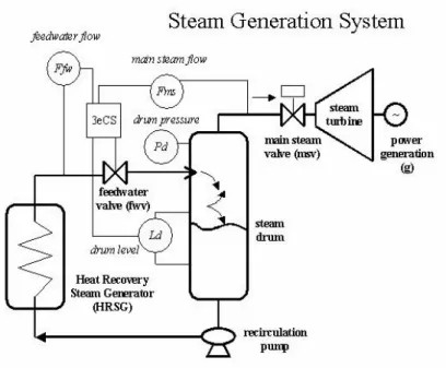 Fig. 1. A simplified diagram of steam generation process. Aimed to provide superheated steam to a turbine, the  steam generation system is basically composed of a recovery steam generator, a recirculation pump, control valves  and interconnection pipes 