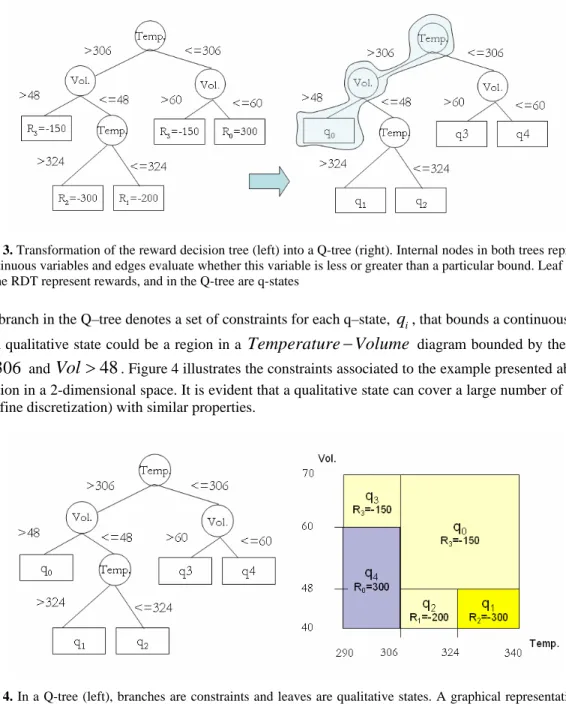 Fig. 4. In a Q-tree (left), branches are constraints and leaves are qualitative states