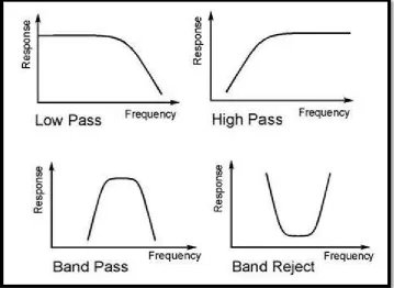 Figure 1.1: Types of filter