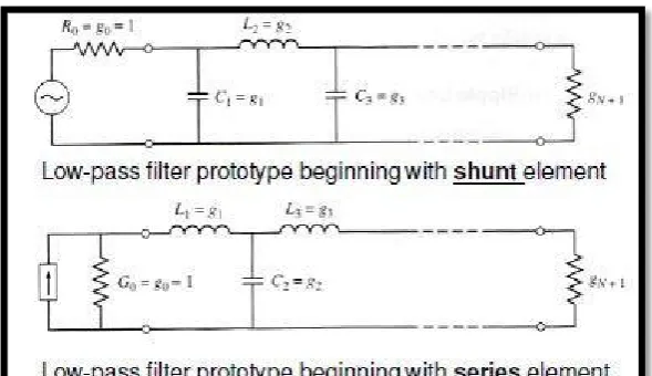 Figure 2.2: Low-pass filter prototype 
