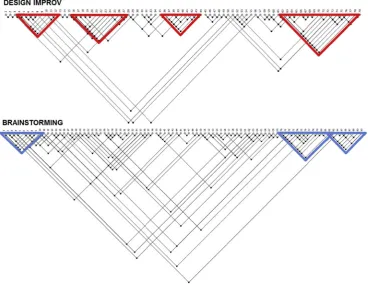 Figure 5 Linkographs for the two methods indicating structural diﬀerences