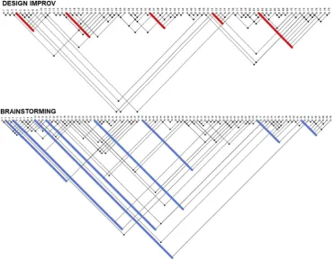 Figure 7 ideas only Linkographs for the two methods indicating critical moves workshops 1b and 3b