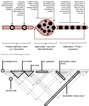 Figure 1 Overview of the Design Improv method