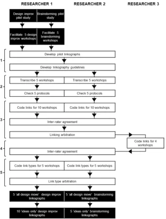 Figure 3 Linkography generation process