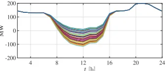 Fig. 3: Sample paths of net load for a 24-hour period.