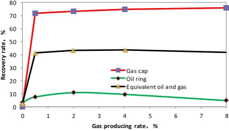 Fig. 6. Curve of gas production rate with gas-cap recovery, oil recovery and oil and gas equivalent recovery (without considering development years and 