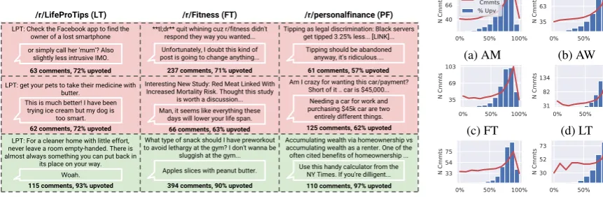Figure 2: Examples of two controversial and one non-controversial postfrom three communities