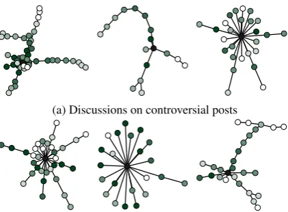 Figure 4:Early conversation trees fromnodes are comments and edges indicate reply structure.The original post is the black node, and as node colorslighten, comment timing increases from zero minutes AskMen;to sixty minutes.