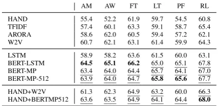 Table 2: Average accuracy for each post-time, text-only predictor for each dataset, averaged over 15 cross-derlined are statistically indistinguishable from best incolumn (validation splits; standard errors are ±.6, on average(and never exceed ±1.03)