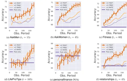 Figure 5: Classiﬁer accuracy for increasing periods of observation; the “+” in the legend indicates that a feature setis combined with the feature sets below