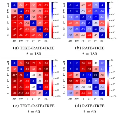 Figure 8: Average cross-validated performance degra-dation for transfer learning setting attaxis is testing
