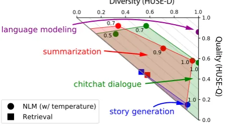Figure 3: Tradeoffs between HUSE-D and HUSE-Q.Points are models and color indicates task.Neuralmodels (circle) generate using temperature annealing(point labels indicate temperature)