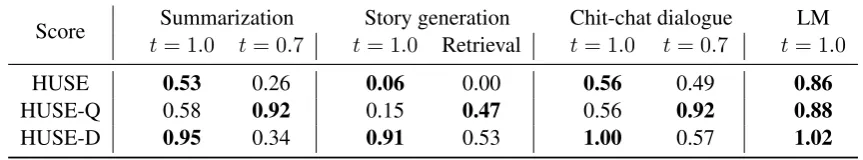 Table 1: Performance achieved by the best models on the four tasks, as measured by overall goodness-of-ﬁt(HUSE), sample quality (HUSE-Q) and diversity (HUSE-D)