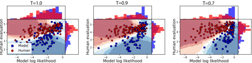 Figure 4: The two-dimensional classiﬁcation problem in Algorithm 1 on the summarization task with differentsoftmax temperatures (three panels)