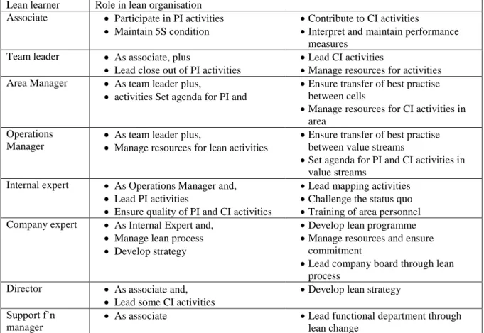 Table 1- Types of Lean Learners Lean learner  Role in lean organisation 