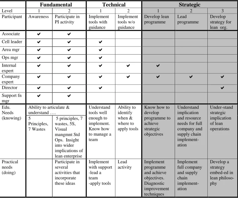 Table 2- Lean learning grid 