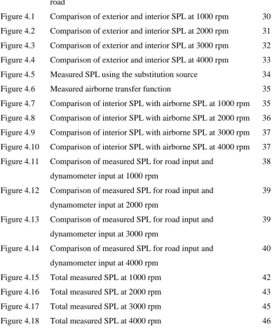 Figure 4.1 Comparison of exterior and interior SPL at 1000 rpm 