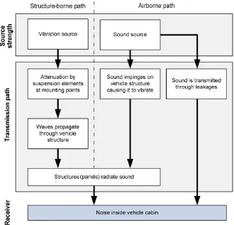 Figure 2.1: Diagram of noise transmission path (Putra et al., 2012) 