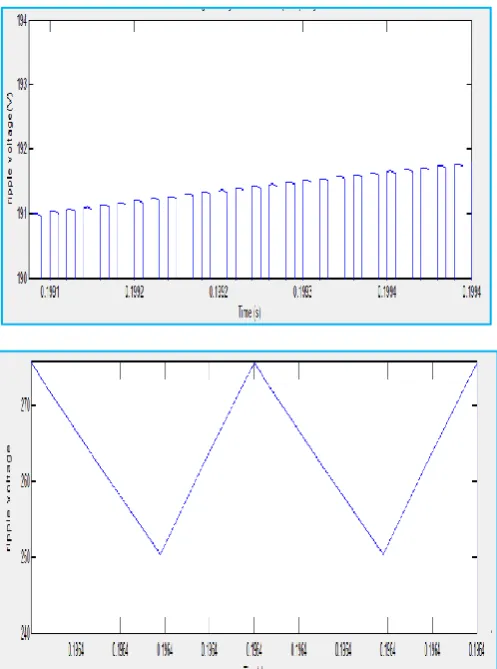 Fig. 8: Comparison between normal dc voltage ripple and closed loop ripple voltage   