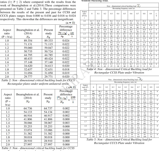 Table 4: Non – dimensional Critical Buckling load for 07 46 8 14 08 80 30 57 62 Rectangular CCSS Plate under Vibration 0 