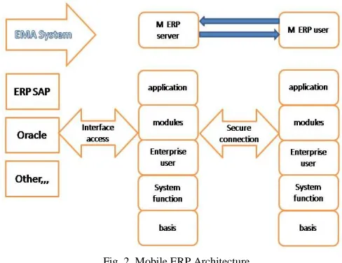 Fig. 2. Mobile ERP Architecture 