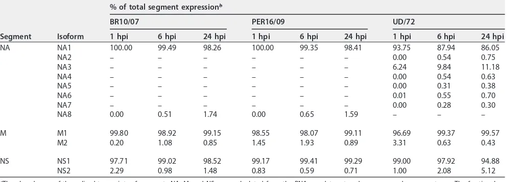 TABLE 1 Fractional expression of AS transcripts from IAV/H3N2 segments NA, M, and NSa
