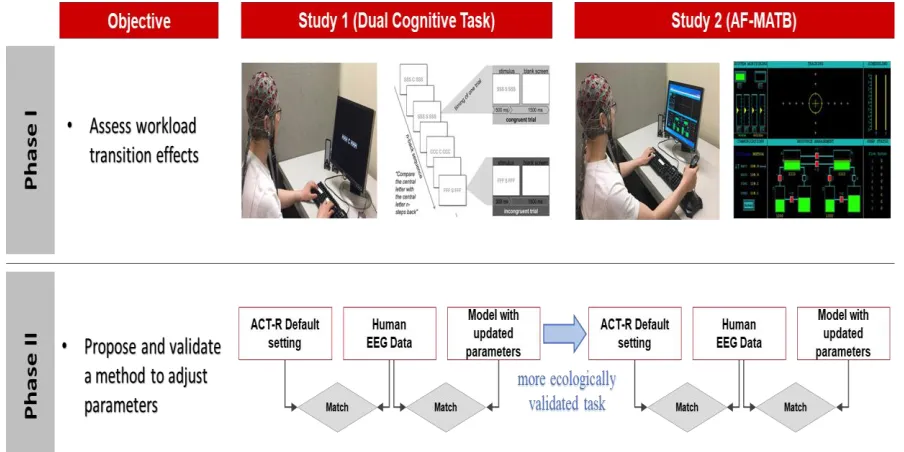 Figure 1.2. Schematic diagram of the research framework 