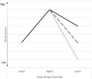 Figure 2.1. Inconsistent hysteresis effects on performance 