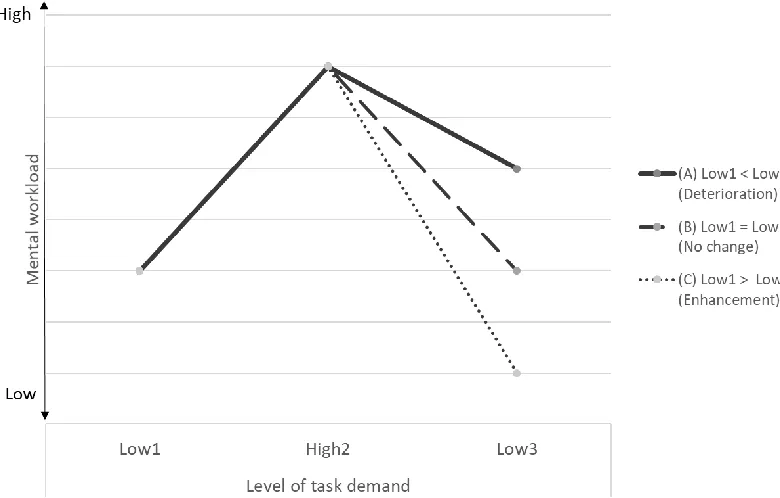 Figure 2.2. Inconsistent hysteresis effects on mental workload 