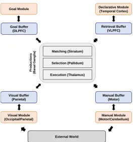 Figure 2.4. Overview of ACT-R modules (adapted from Kim et al. 2018) 