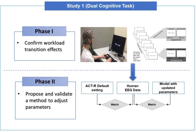 Figure 3.1. Framework of Study 1 with two phases 
