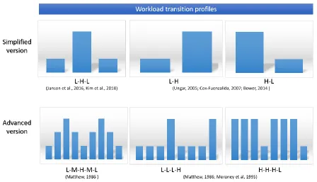 Figure 3.2. Workload transition profiles  