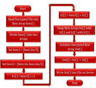 Fig. 2 Flow of Deryption Algorithm 