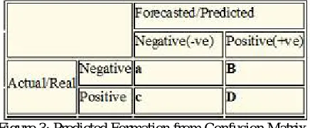 Figure.2:  Slope and Interception Value after Regression gained using the residual sum of squares and regression sum of squares