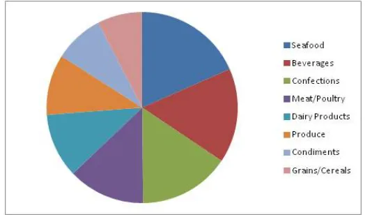 Figure 4: Sales Forecast Pie Chart Produced by Linear Regression and SVM   