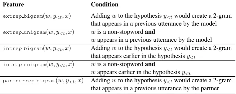 Table 4: We deﬁne ﬁve binary features for controlling different types of repetition via weighted decoding (seeSection 5.2)