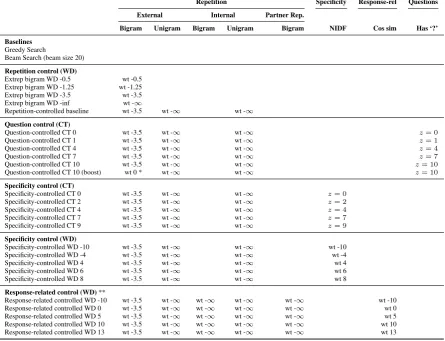 Table 5: Control settings for all conﬁgurations that were human-evaluated. ‘wt’ means the weight used for aweighted decoding feature and ‘z =’ means the setting (i.e
