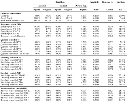 Table 6: Automatic metrics (computed over validation set) for all model conﬁgurations that were human-evaluated.