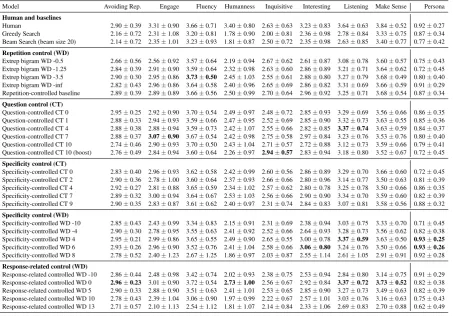 Table 7: Raw scores (mean ± std.) for all models and human evaluation metrics.