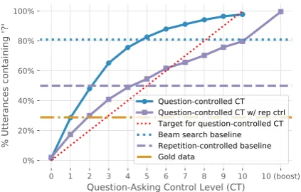 Figure 2: Controlling question-asking via conditionaltraining. Exact numbers can be found in Appendix F.